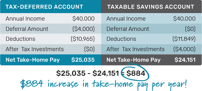 The Advantages of Tax-Deferred Savings